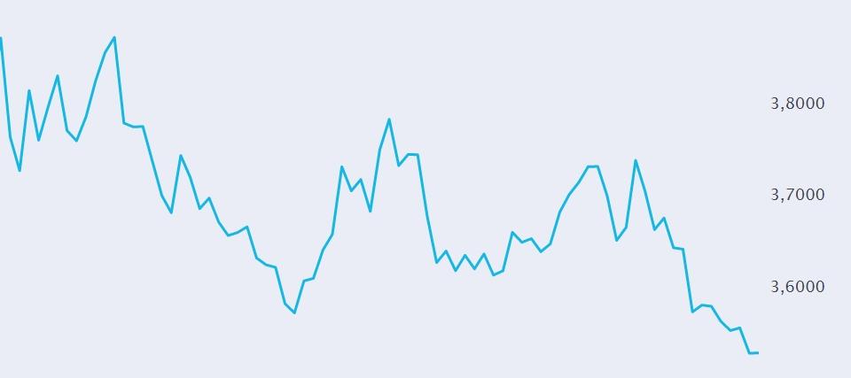 Dolar inişini sürdürüyor