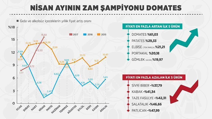 Nisan ayının zam şampiyonu: Domates