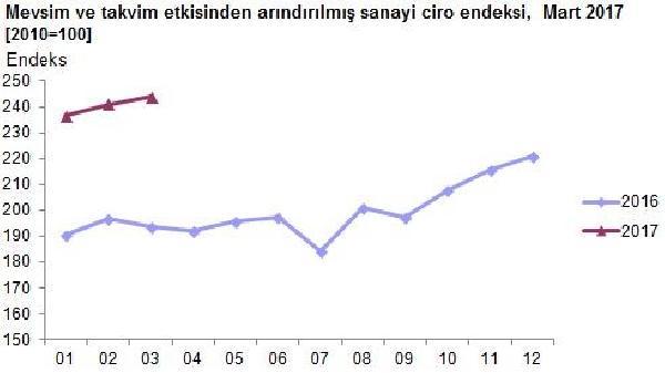Ekonomiyi canlandırma hamlesi meyvelerini verdi