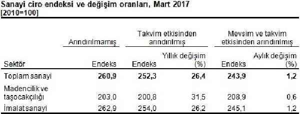 Ekonomiyi canlandırma hamlesi meyvelerini verdi
