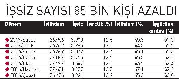 İşsizlik bir önceki aya göre azaldı
