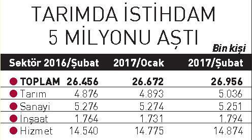 İşsizlik bir önceki aya göre azaldı