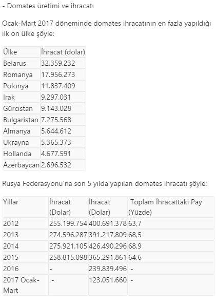 Domatesin en çok üretildiği 5 il