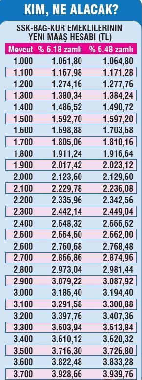 Zamlı emekli maaşları listesi 2017