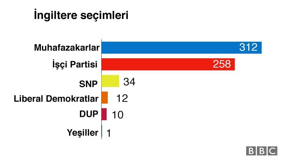 İngiltere'deki seçimlerden ilk sonuçlar