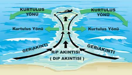 Rip akıntısı nedir