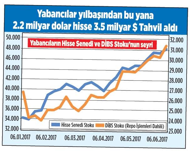 İlk 6 ayda Türkiye'ye 6 milyar dolar yatırım girişi oldu