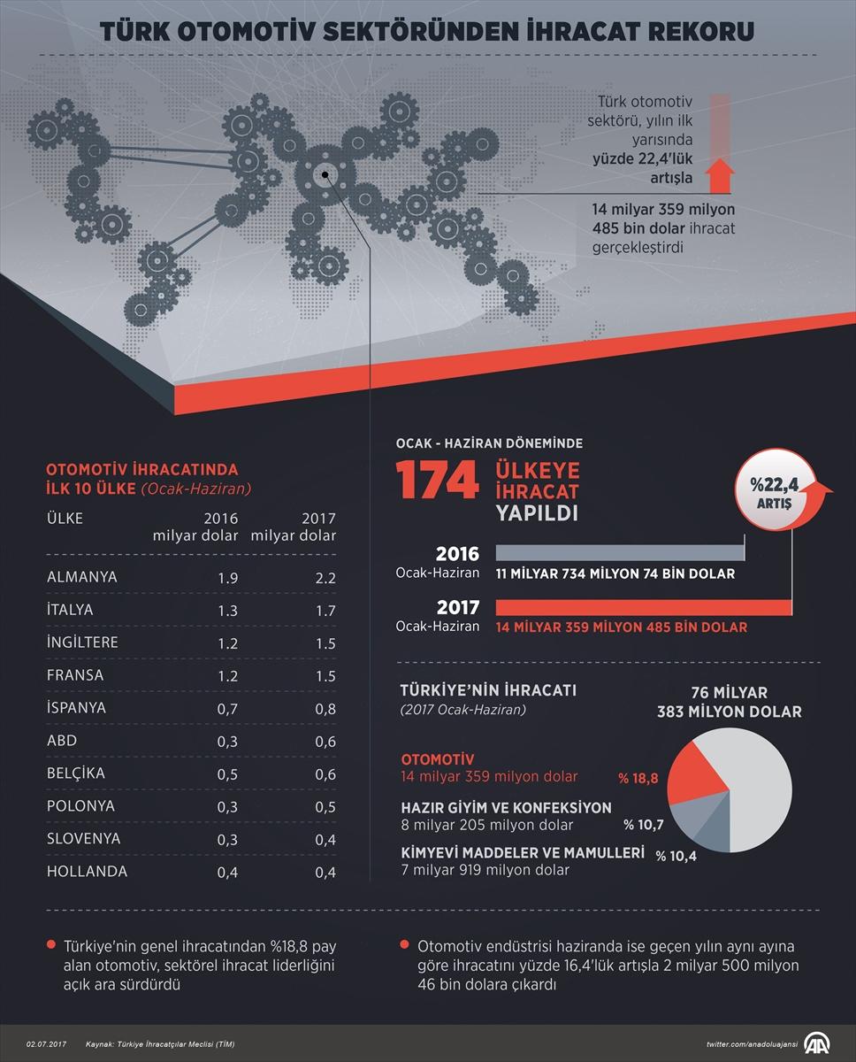 Türk otomotiv sektöründen ihracat rekoru