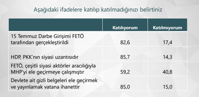 ORC'nin 15 Temmuz özel gündem araştırması