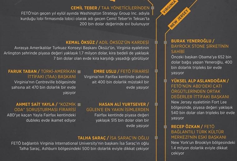FETÖ'nün ABD'deki elebaşları lüks evlerde yaşıyor
