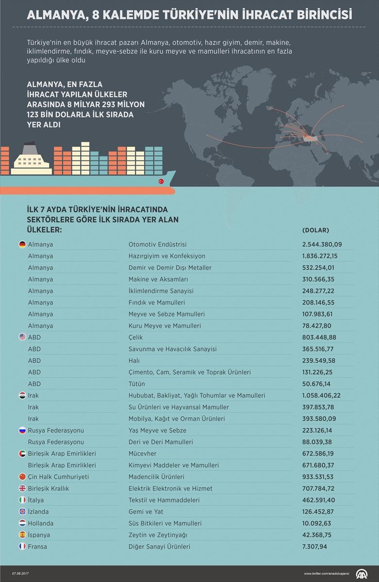 Almanya, 8 kalemde Türkiye'nin ihracat birincisi
