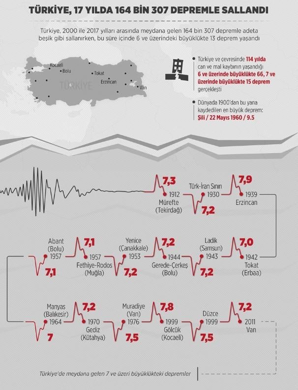 Türkiye'de son 17 yılda yaşanan depremler
