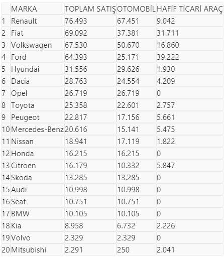Volkswagen Türkiye piyasasındaki liderliğini kaybetti