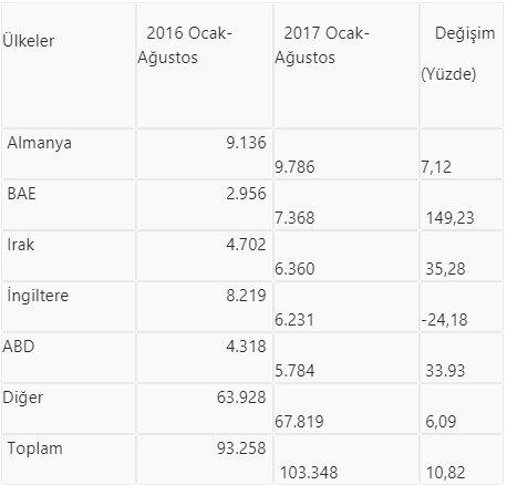 Uluslararası ilişkiler ihracatı etkilemedi