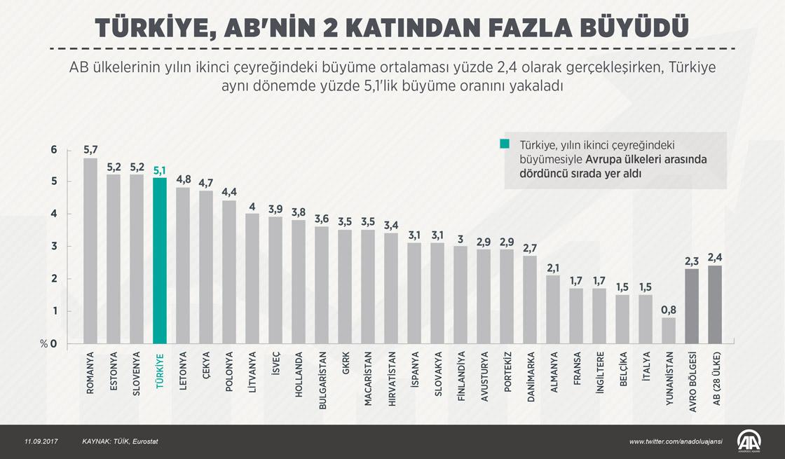 Türkiye'nin büyüme rakamları Alman medyasında