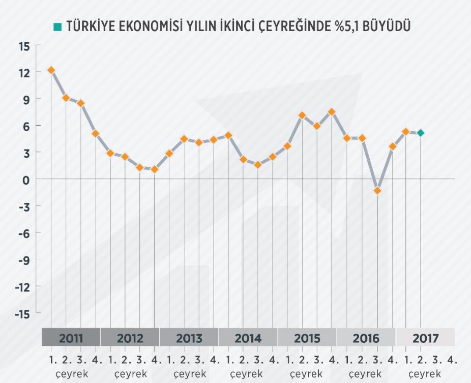 Türkiye ekonomisi yüzde 5.1 büyüdü