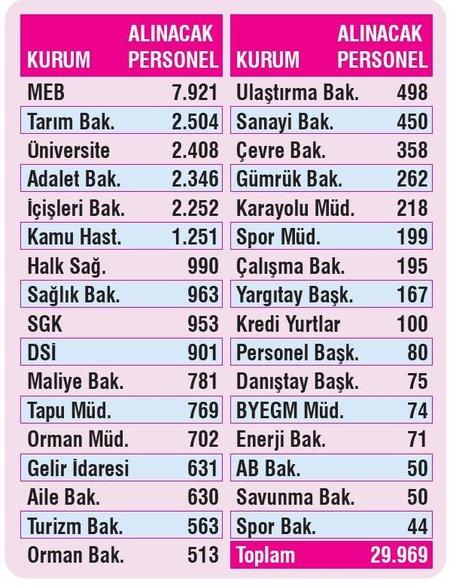Kamuya 30 bin personel alınacak