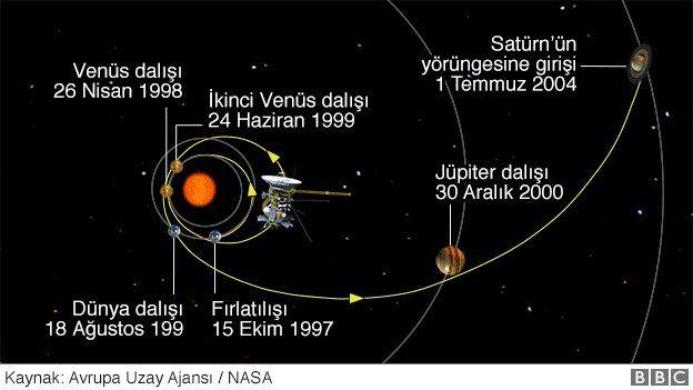 Cassini uydusu Satürn'e düştü