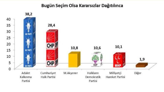 SONAR'ın seçim anketi