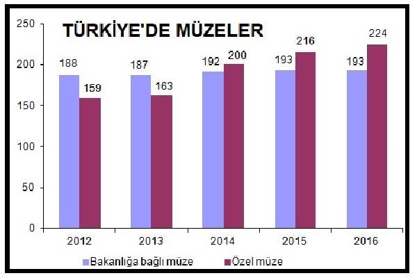 Müze sayıları artıyor ziyaretçileri azalıyor