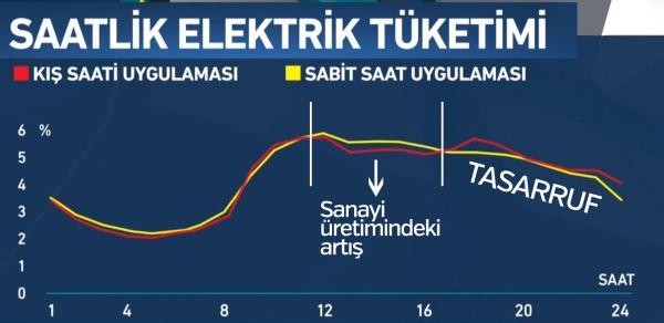 Sabit saat uygulamasıyla gelen büyük tasarruf