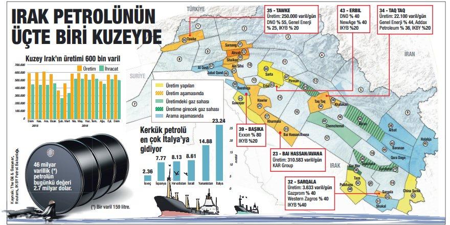 Kuzey Irak'ın günlük petrol üretimi