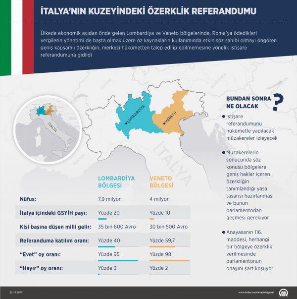 İtalya'daki referandum'dan evet çıktı