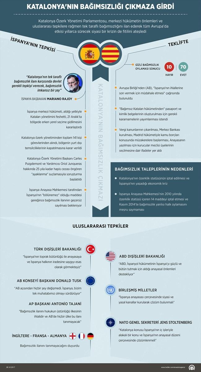 Katalonya'nın bağımsızlığı çıkmazda