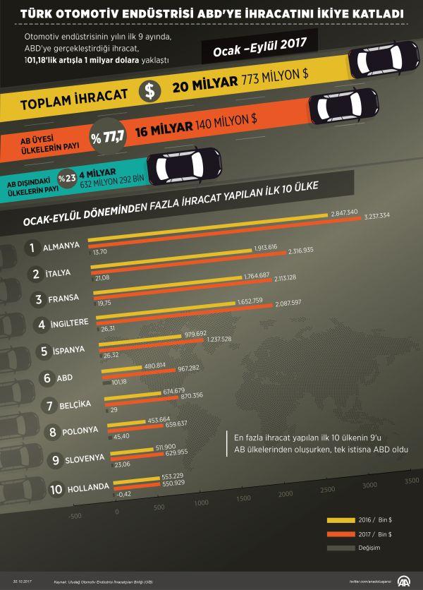 Türk otomotivinden 20 milyar dolarlık ihracat