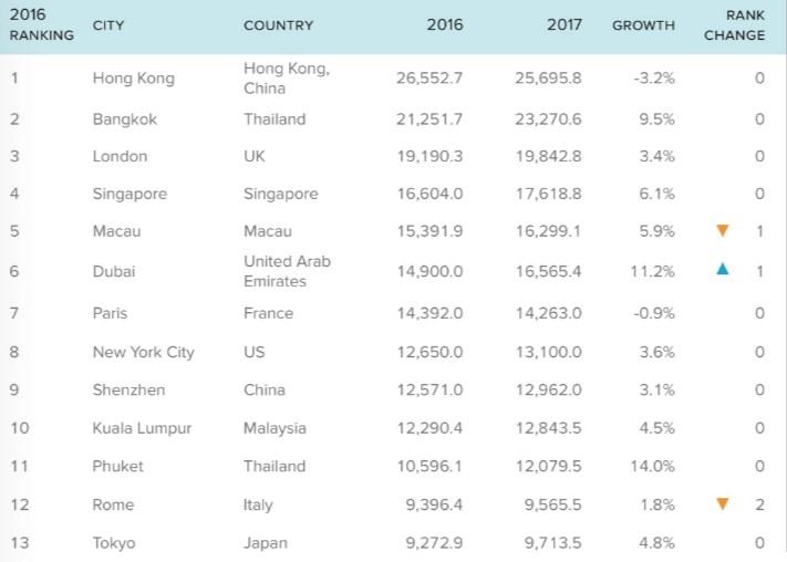 Dünyanın en turistik şehirleri açıklandı