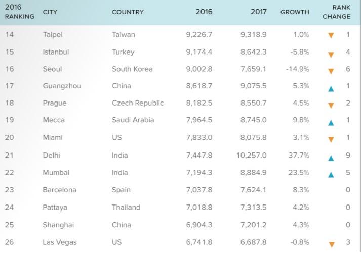 Dünyanın en turistik şehirleri açıklandı