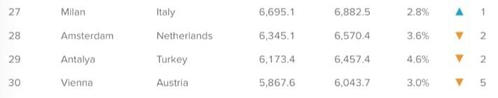 Dünyanın en turistik şehirleri açıklandı