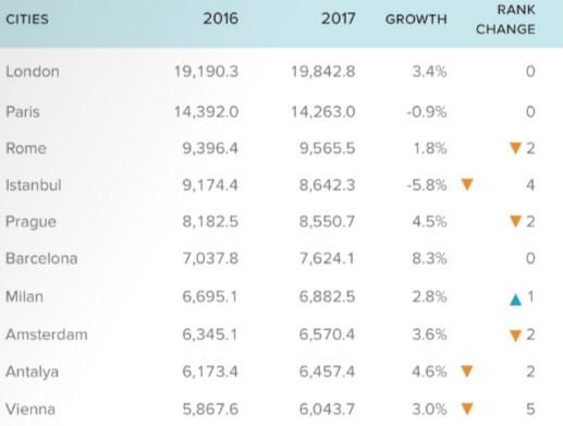 Dünyanın en turistik şehirleri açıklandı