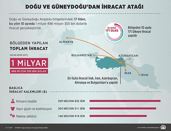 Doğu ve Güneydoğu'da ihracat rakamları