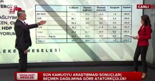 Seçmen dağılımına göre Atatürkçülük