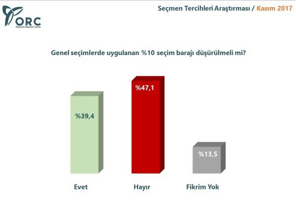 ORC seçmene seçim barajını sordu