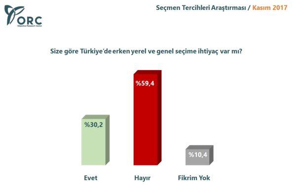 ORC seçmen tercihlerini araştırdı