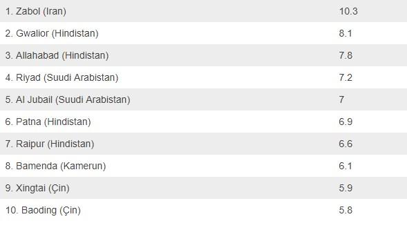 Türkiye'nin havası en kirli şehirleri