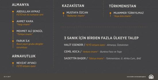 FETÖ'nün 22 ülkeye firar eden 45 imamı için iade talebi
