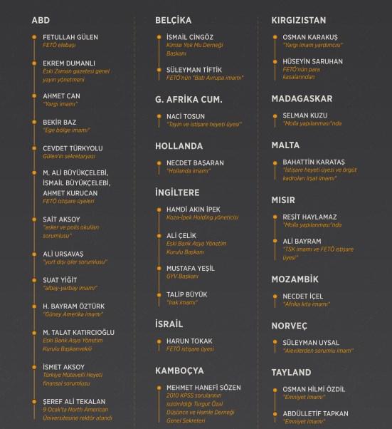 FETÖ'nün 22 ülkeye firar eden 45 imamı için iade talebi