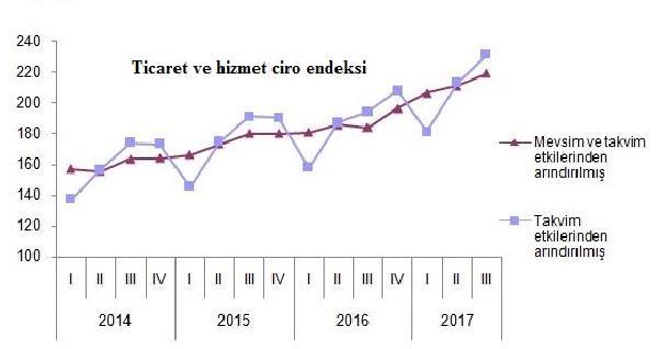 Ticaret ve hizmet sektörlerinde çalışılan saatler azaldı