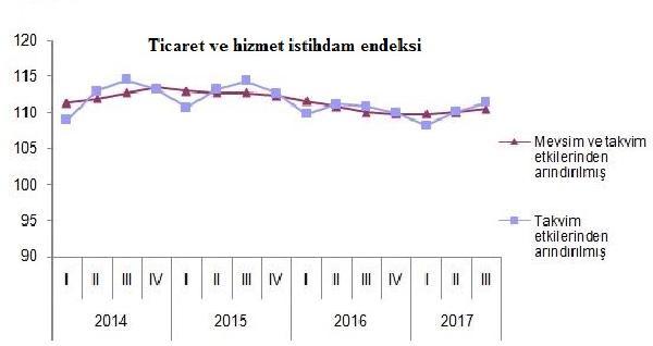 Ticaret ve hizmet sektörlerinde çalışılan saatler azaldı