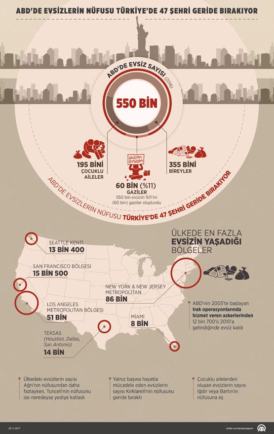 ABD'de evsizlerin nüfusu 550 bin