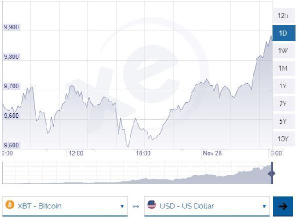 Bitcoin 10 bin dolara dayandı