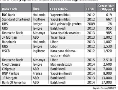 Amerika'nın ambargosunu delen bankalar