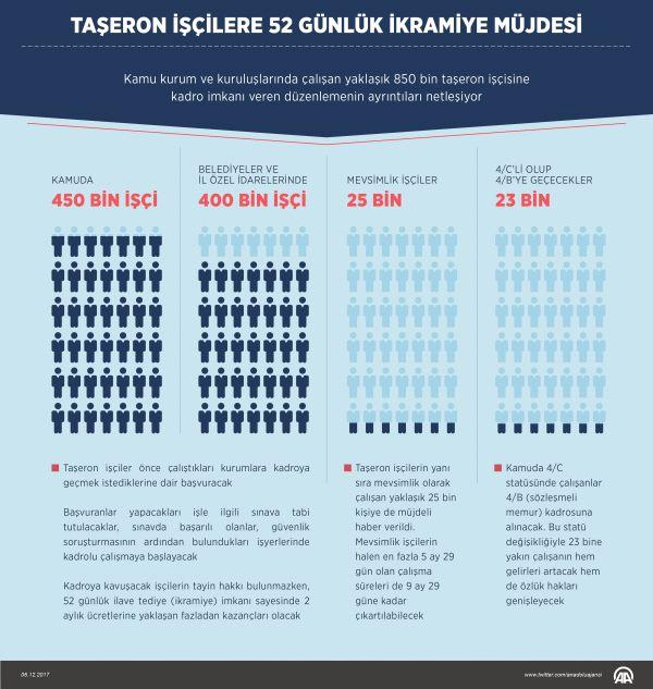 Taşeron işçilere 52 günlük ikramiye müjdesi