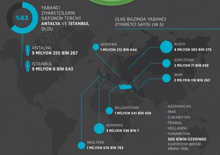 Türkiye'ye gelen turist sayısı