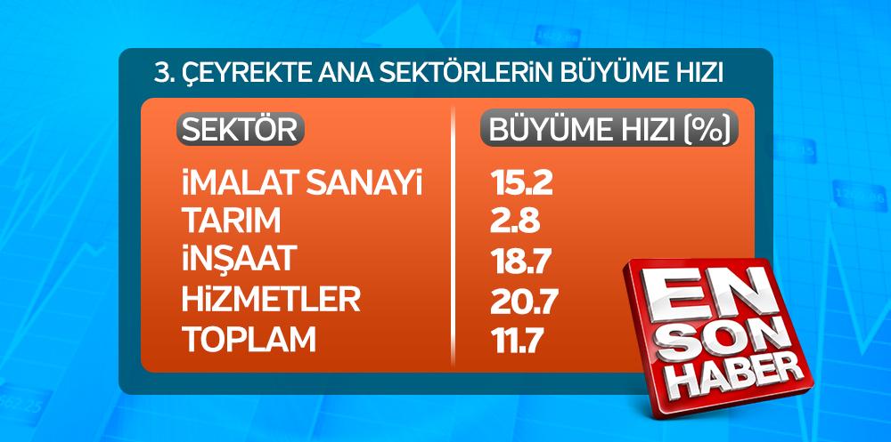 Türkiye'nin büyüme rakamlarının detayları