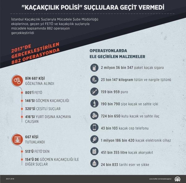 Kaçakçılık polisi suçlulara geçit vermedi