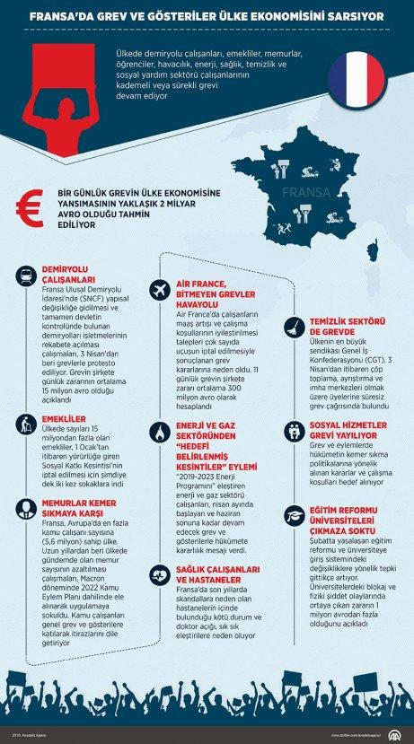Fransa'da grev ülke ekonomisini sarstı